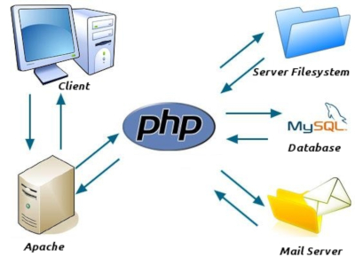 Fonctionnement PHP